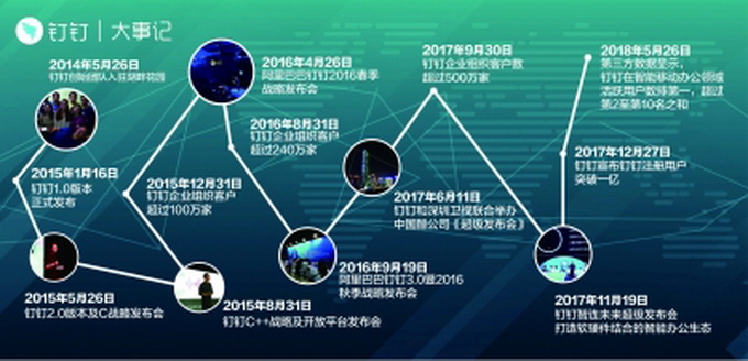 钉钉活跃用户数超2-10名之和 成智能移动办公首选(图1)