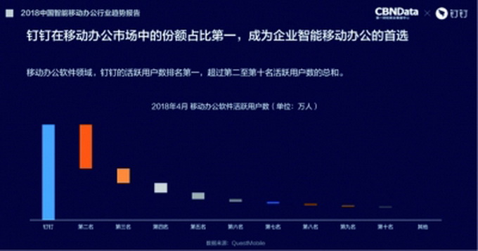 钉钉活跃用户数超2-10名之和 成智能移动办公首选(图2)